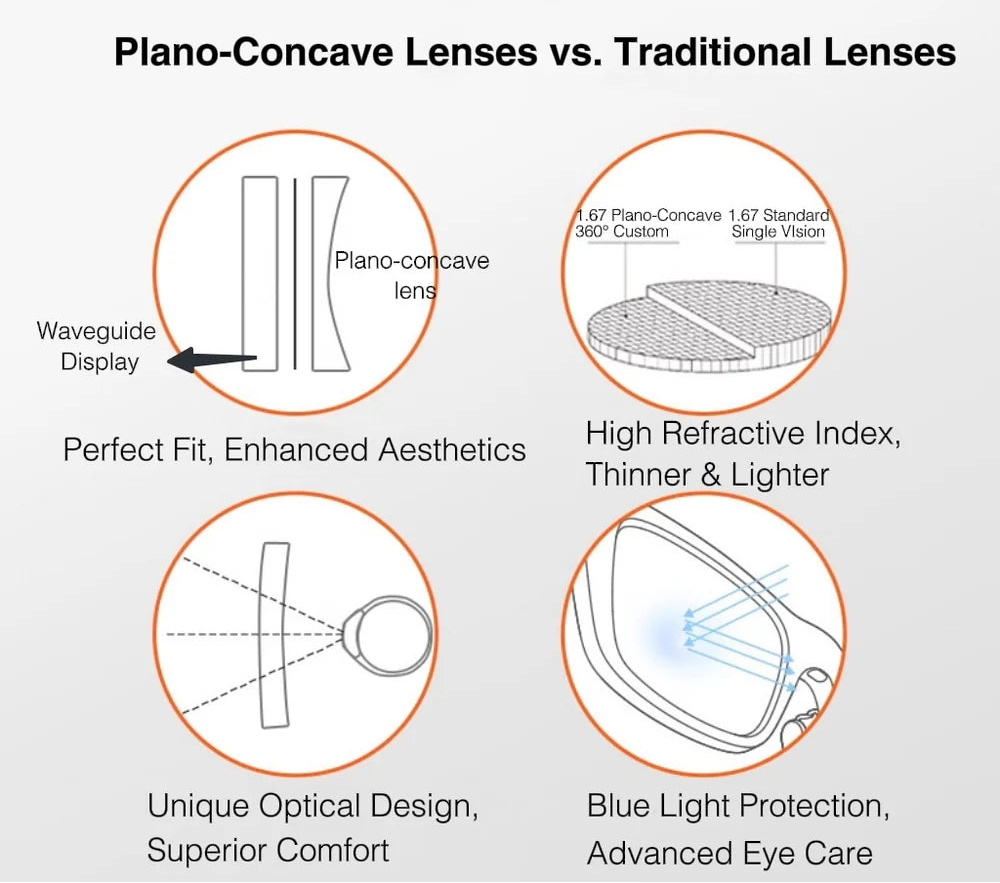 An informational comparison graphic for INMO AGO3 plano-concave lenses versus traditional lenses, showing four labeled circular diagrams with text about waveguide display, high refractive index, optical design, and blue light protection on a light gray background.