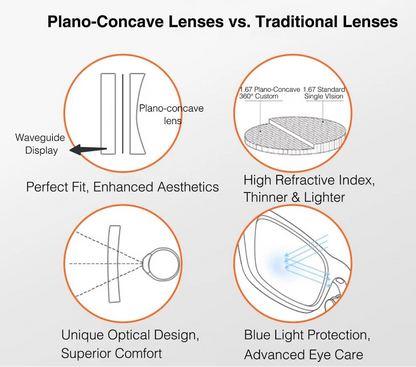 An informational comparison graphic for INMO AGO3 plano-concave lenses versus traditional lenses, showing four labeled circular diagrams with text about waveguide display, high refractive index, optical design, and blue light protection on a light gray background.